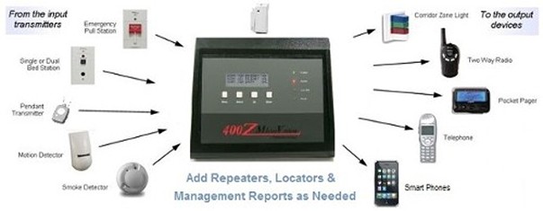 Wireless Nurse Call systems Wireless Nurse Call systems